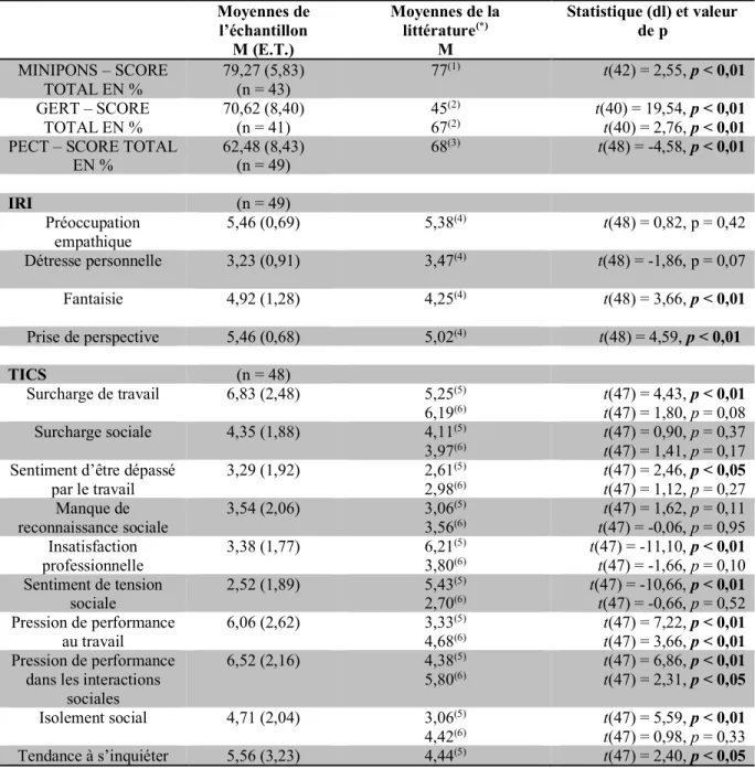 Tableau  VII.  Comparaison  entre  les  moyennes  issues  de  l’échantillon  à  T0  et  celles  issues  de  la  littérature