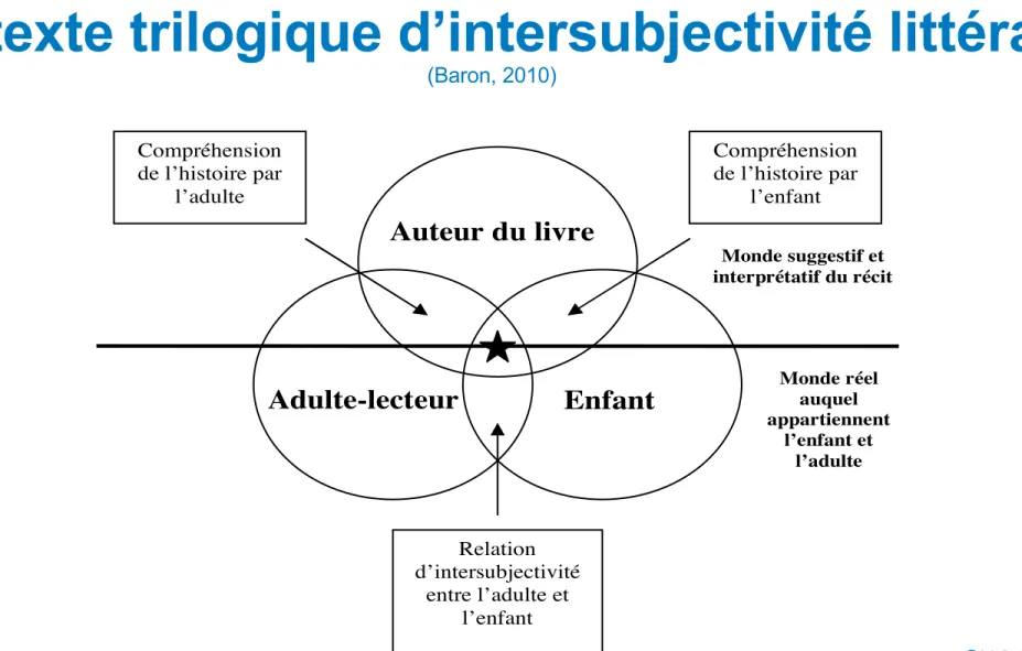 Figure 1.3 : Contexte trilogique d’intersubjectivité littéraire 