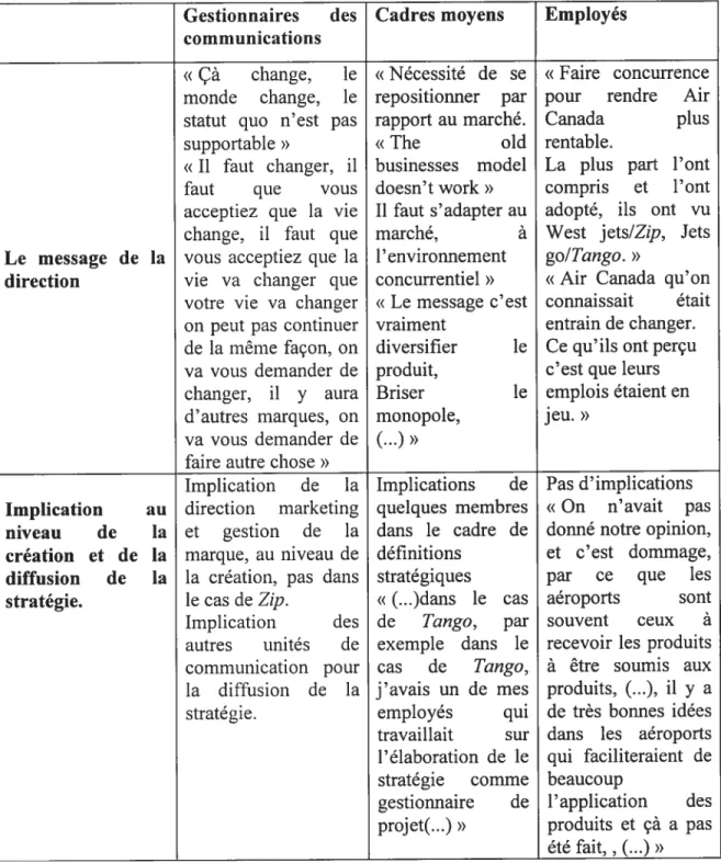 Tableau 4 : tableau synoptique des résultats (suite)