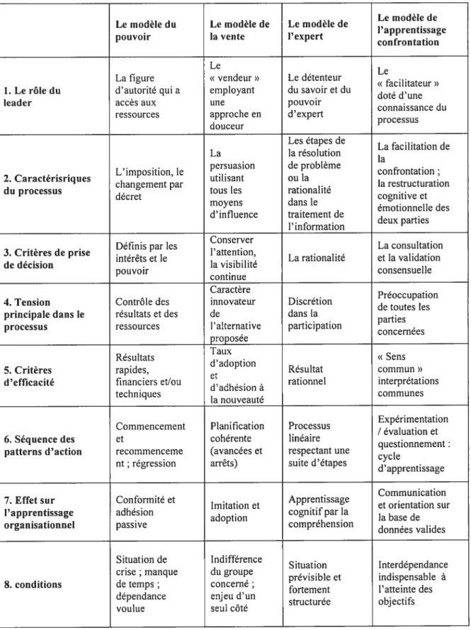 Tableau 1: Comparaison des caractéristiques de quatre modèles d’innovation