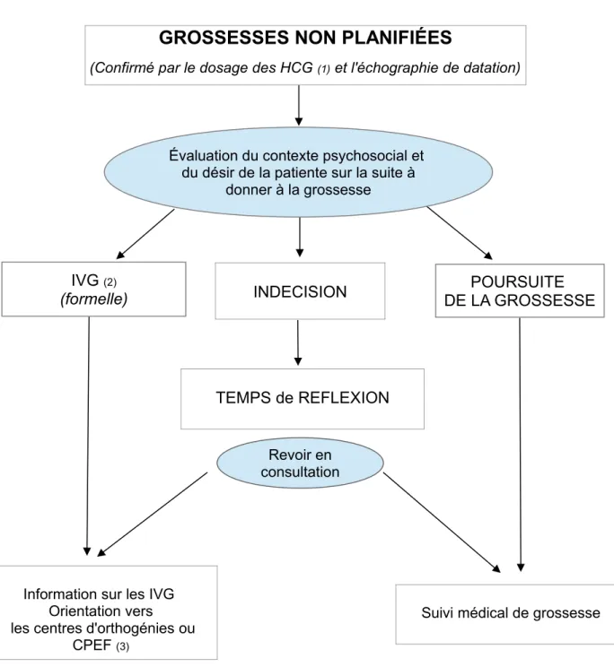 Figure 1 : Arbre décisionnel des grossesses non planifiées