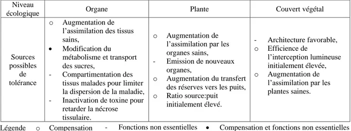 Tableau 1 – Sources possibles de tolérance en fonction du niveau écologique considéré – modifié d’après  Ney et al