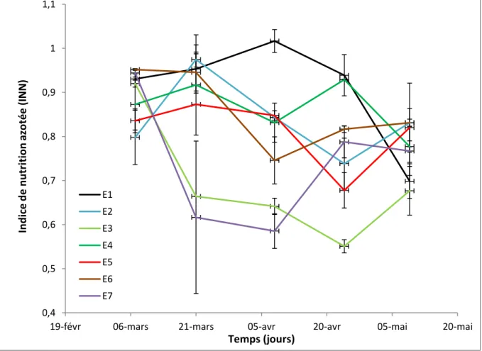 Figure 14 – Courbe INN au cours du temps pour la variété de Rubisko en fonction de l’environnement  E considéré