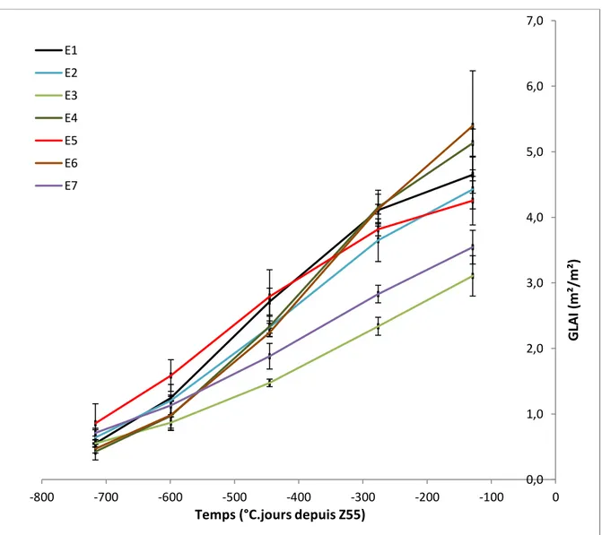 Figure 17 – Moyenne des ajustements logistiques du GLAI (m² feuille/m² sol) par environnement E sur  la variété Rubisko