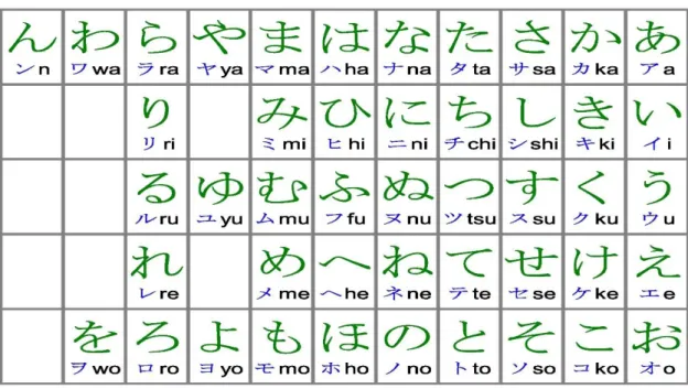Figure 2 : Alphabet japonais : les kana 