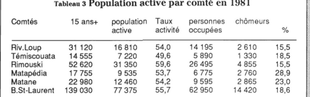 Tableau 2  Population active par comté en 1951 