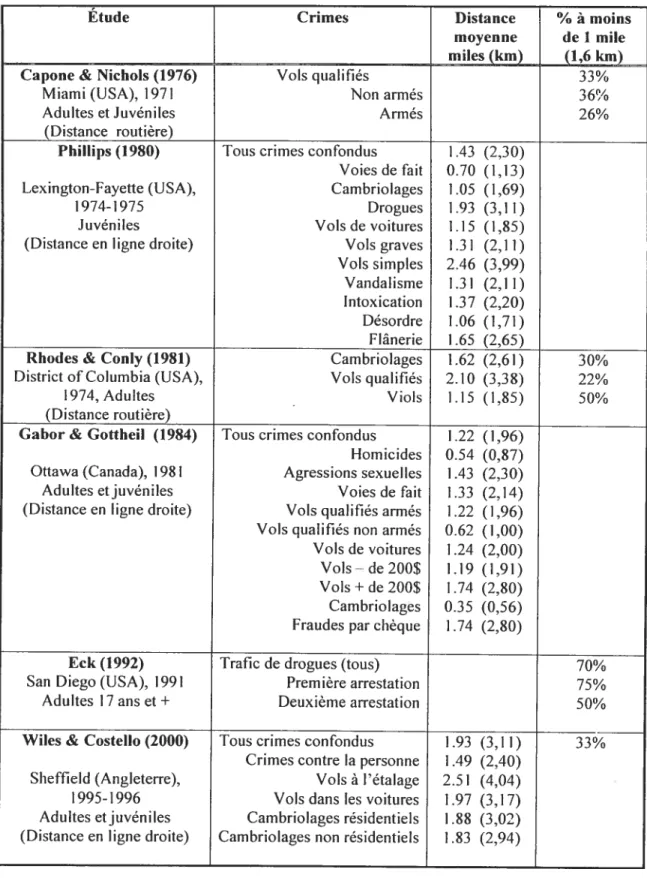 Tableau 1. Distance moyenne parcourue pour commettre des crimes