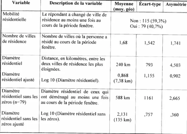 Tableau 2. Statistiques descriptives des variables de mobilité résidentielle Variable Description de la variable Moyenne Écart-type Asymétrie