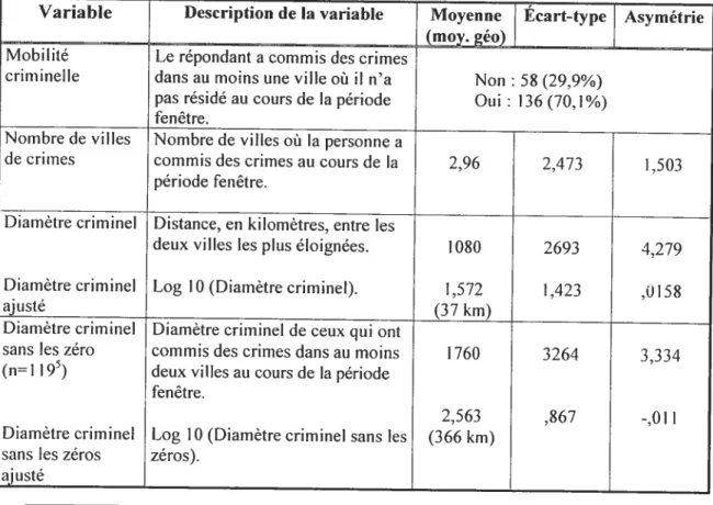 Tableau 3. Statistiques descriptives des variables de mobilité criminelle Variable Description de la variable Moyenne Écart-type Asymétrie