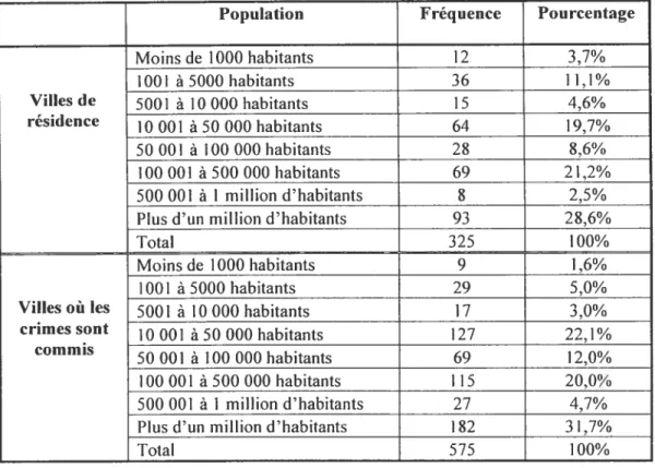 Tableau 5. Population des villes de résidence et de commission des crimes