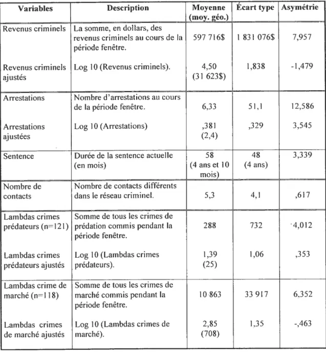 Tableau 8. Statistiques descriptives des facteurs de réussite crimine]le