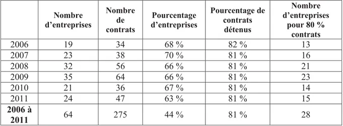 Tableau 2 : Pourcentage d’entreprises détenant 80 % des contrats pour le secteur des  égouts/aqueducs  Nombre  d’entreprises  Nombre de  contrats  Pourcentage  d’entreprises  Pourcentage de contrats détenus  Nombre  d’entreprises pour 80 %  contrats  2006 