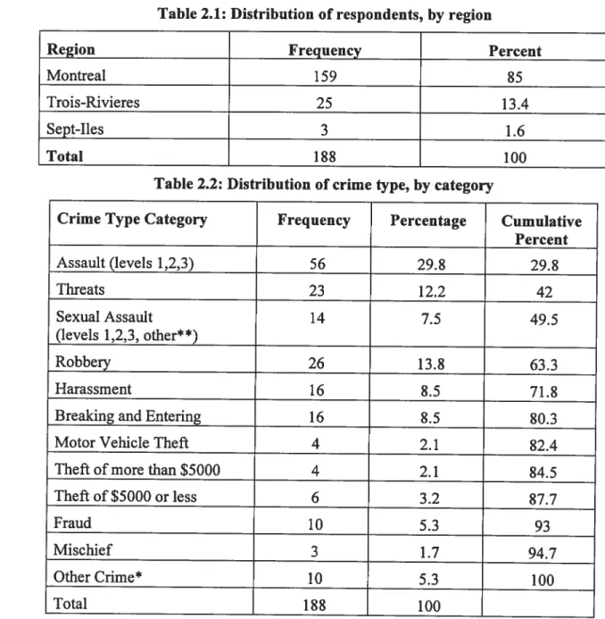 Table 2.1: Distribution of respoudents, by regÎon