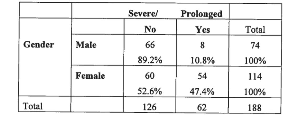 Table 3.2: Distribution of victims of severe and/or prolonged abuse, by gender Severel Prolonged No Yes Total Gender Male 66 $ 74 89.2% 10.8% 100% Female 60 54 114 52.6% 47.4% 100% Total 126 62 188