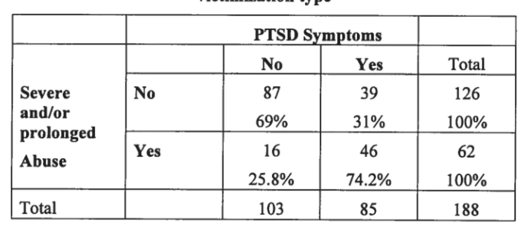 Table 3.3: Distribution of victims with posttraumatic stress disorder, by victimization type PISD Symptoms No Yes Total Severe No 87 39 126 and/or 69% 31% 100% prolonged Yes 16 46 62 Abuse 25.8% 74.2% 100% Total 103 85 188 (Chi-square = 31.366, df= 1, p .0