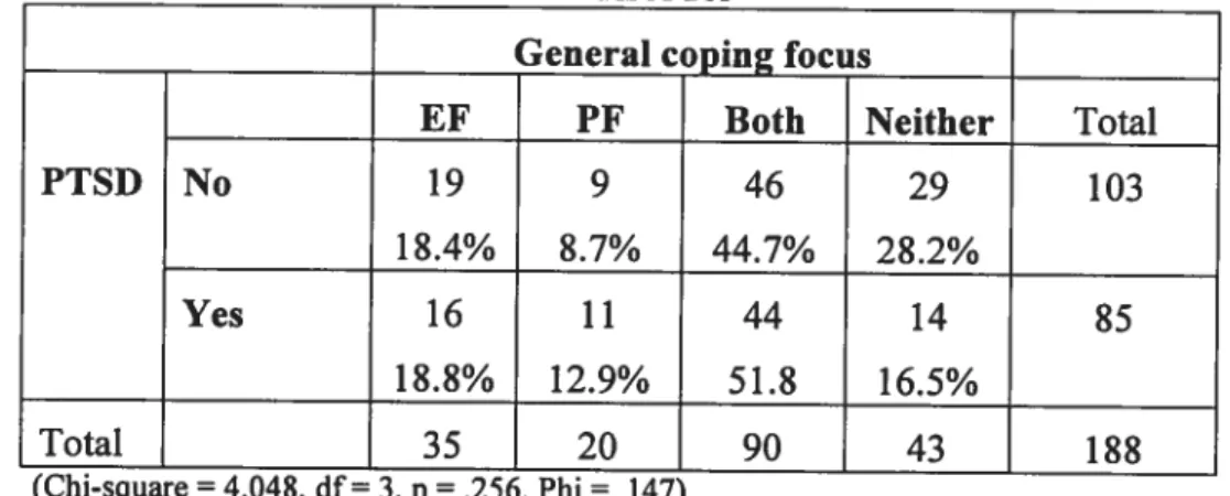 Table 3.11: Distribution of victims’ general coping focus, by posttraumatic stress disorder
