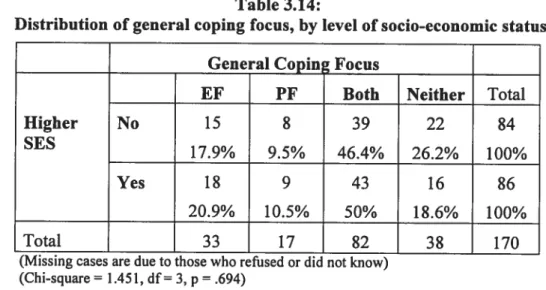 Table 3.15: Distribution of general coping focus, by support from friends/family General Copine Focus