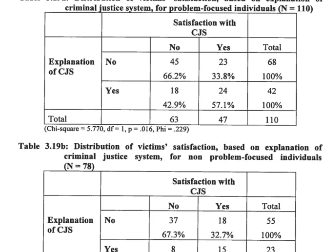 Table 3.19b: Distribution of victims’ satisfaction, based on explanation of criminal justice system, for non problem-focused individuals (N = 78) Satisfaction with cJS No Yes Total Explanation No 37 18 55 ofCJS 67.3% 32.7% 100% Yes 8 15 23 34.8% 65.2% 100%