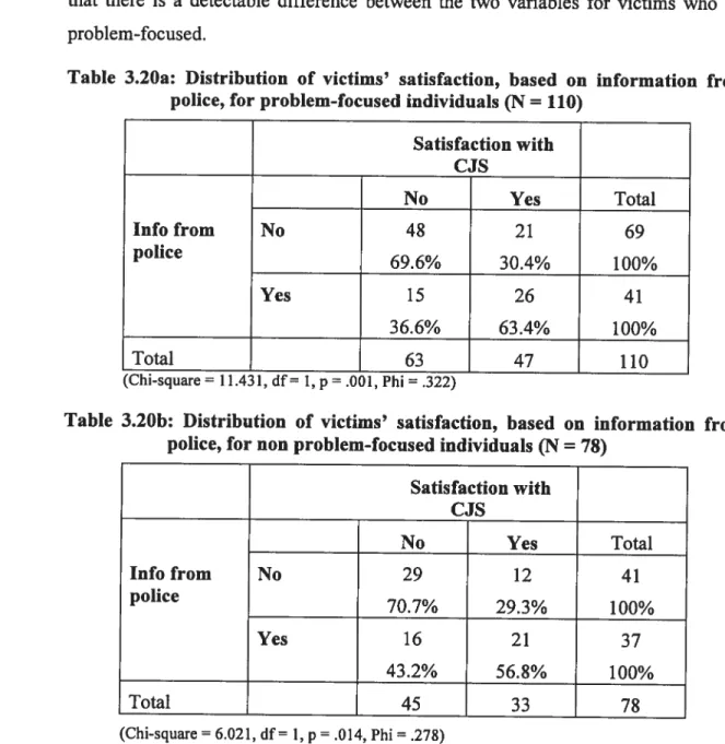 Table 3.20a: Distribution of victims’ satisfaction, based on information from police, for problem-focused individuals (N = 110)