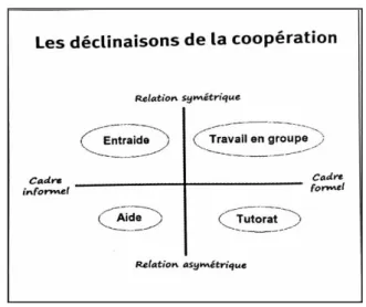 Figure 3 : Déclinaisons de l’interaction coopérative (Connac, 2012 : 108) 