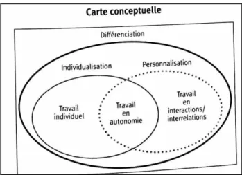 Figure 4 : Carte conceptuelle de la différenciation (Connac, 2009 : 95) 