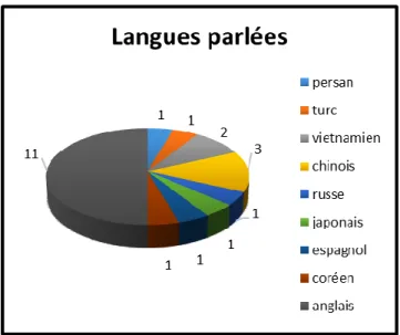 Figure 7 : Répertoire linguistique du cours intensif observé 