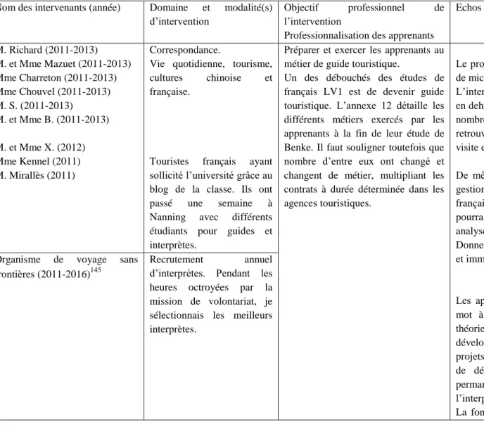 Tableau 10 : Quelques interventions professionnelles du cours de traduction orale et leurs résonnances dans le cadre théorique 