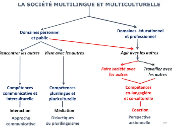 Figure 1 : La société multilingue et multiculturelle (Puren, 2015) 