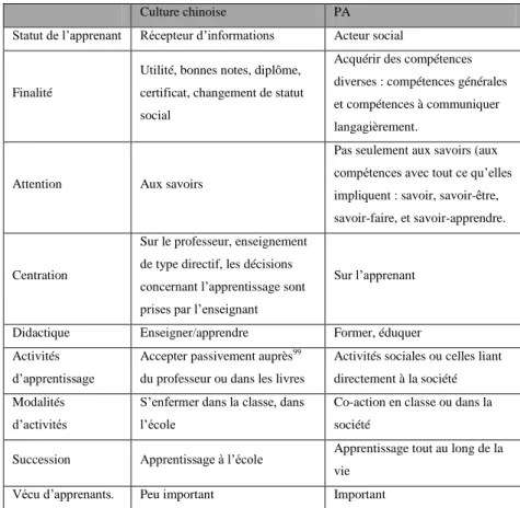 Tableau 2 : Caractéristiques de la PA et de la culture d’apprentissage chinoise d’après Pu  