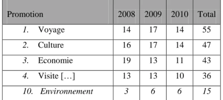 Tableau 6 : Thèmes souhaitant être abordés par les étudiants par ordre décroissant du total  Promotion  2008  2009  2010  Total  1