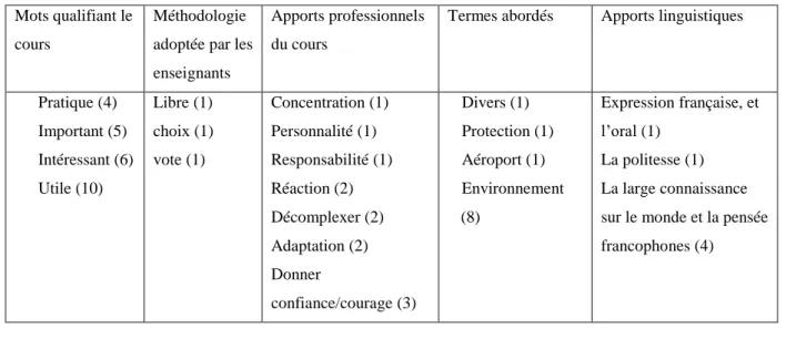 Tableau 7- Termes utilisés par les apprenants pour qualifier le cours de traduction orale  Mots qualifiant le 