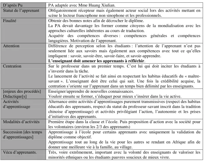 Tableau 8 : Caractéristiques de la PA adaptée dans le cours de traduction  D’après Pu  PA adaptée avec Mme Huang Xiulian