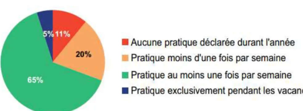 Figure 1.  Fréquence de  pratique d’une  activité  physique chez  les plus de 15  ans en France.