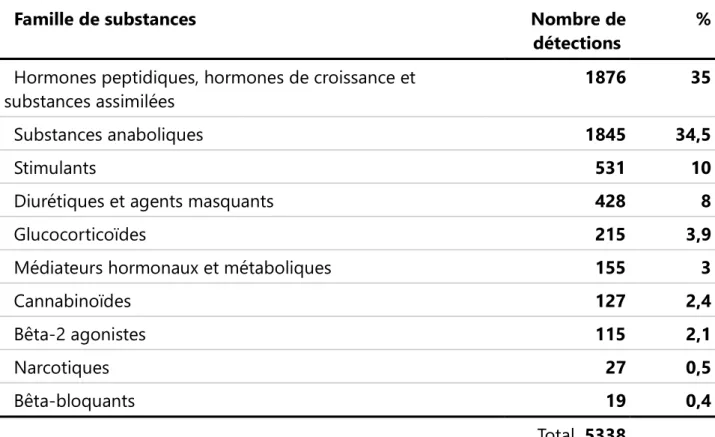Tableau 13. Résultats des contrôles anti-dopages sur l’année 2015, exprimés en nombres positifs et pourcentages par classe de produits dopants