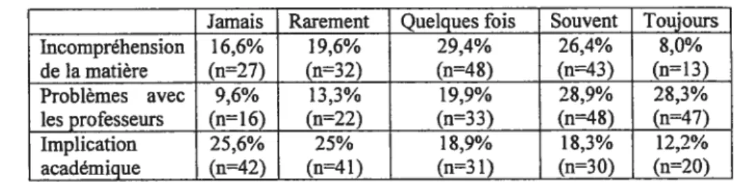 Tableau V: Expériences scolaires des jeunes de la rue (n=173) Jamais Rarement Quelques fois Souvent Toujours