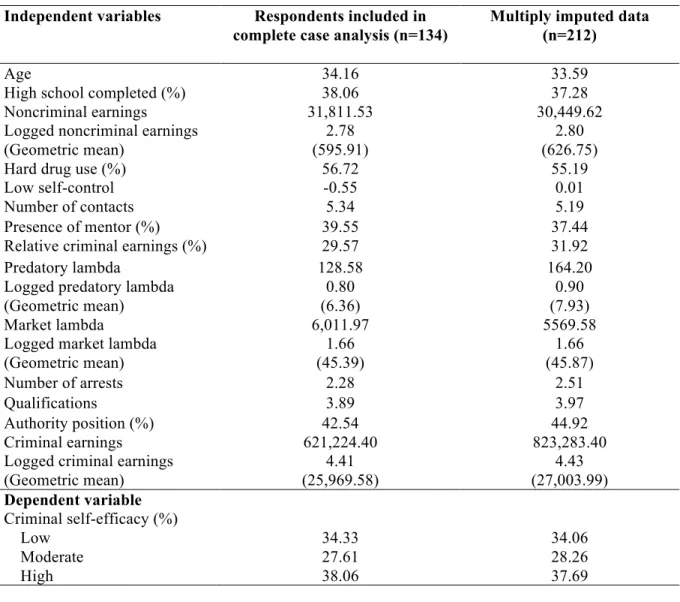 Table 2.  Comparison of Variables in Criminal Self-Efficacy Development Analysis  Model Between Complete Cases and Multiply Imputed Data 