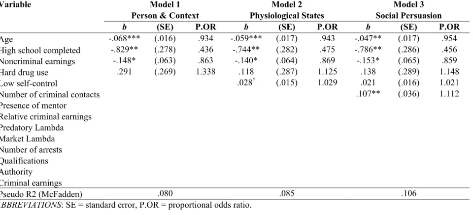 Table 4.  Nested Ordered Logistic Regression Models Predicting Criminal Self-Efficacy (N = 212) 