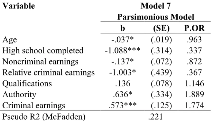 Table 5.  Parsimonious Ordered Logistic Regression Model Predicting Criminal Self- Self-Efficacy (N = 212) 
