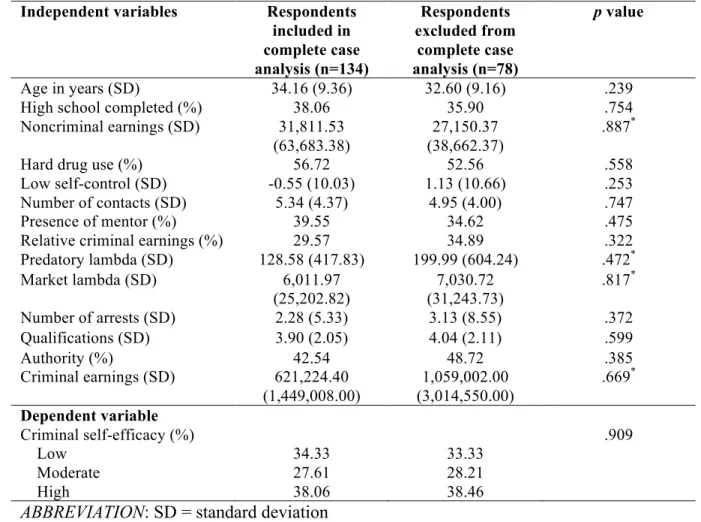 Table 2.  Comparison of Variables in Criminal Self-Efficacy Development Analysis  Model by Completeness of Data 