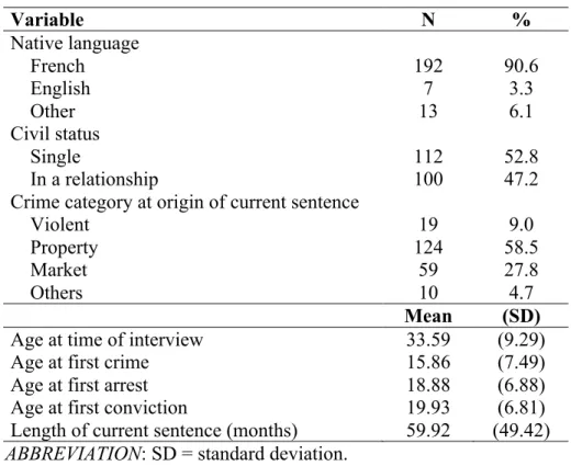 Table 1.  Sociodemographic Characteristics of the Study Sample (N = 212) 