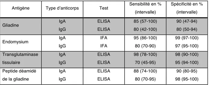 Tableau 3 - Tests sérologiques de dépistage de la maladie cœliaque (Leffler et Schuppan 2010) 