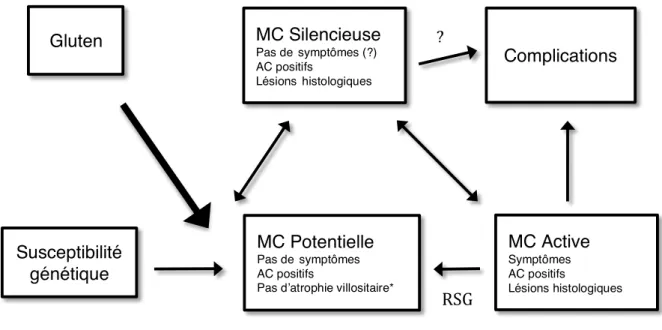 Figure 6 - Histoire naturelle de la maladie cœliaque. D’après Rewers (Rewers 2005) 