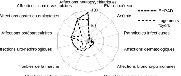 Illustration 1: Distribution (en %) des pathologies des résidents en EHPAD et en logement-foyer, au 31/12/2011 (Source : Enquête EHPA 2011)