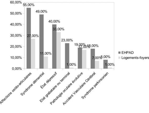 diagramme ci-après 6  (Illustration 2) montre la distribution de ces affections chroniques invalidantes chez les résidents en EHPAD et en logement-foyer fin 2011.