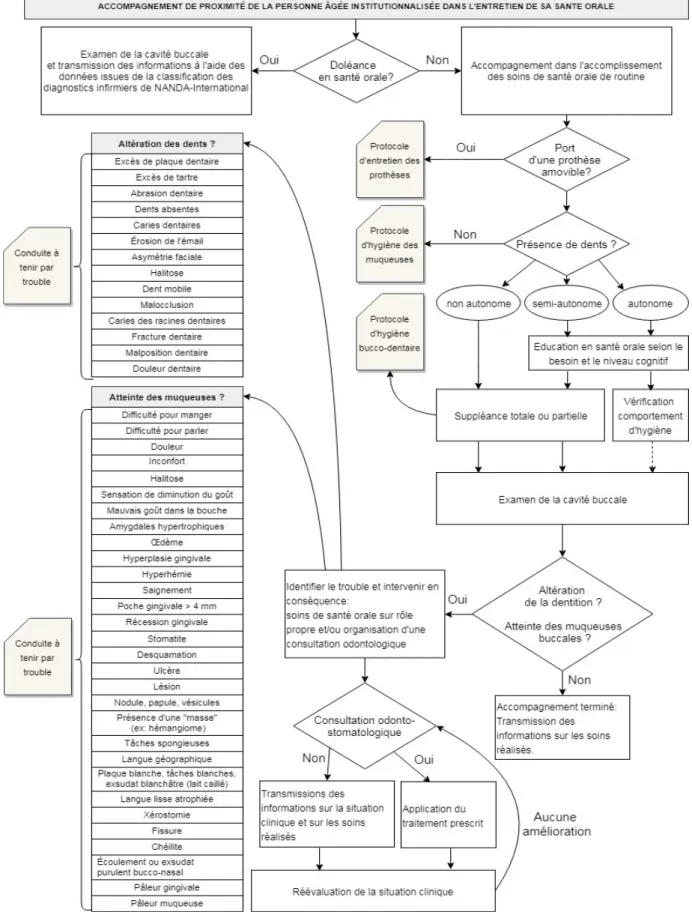 Illustration 6: Protocole d'accompagnement de proximité de la santé orale de la personne âgée  institutionnalisée avec l'utilisation de la classification des diagnostics infirmiers  NANDA-International