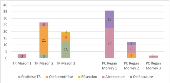 Figure 3 : Représentation en chiffres bruts de la répartition des traitements pour chaque  type de lésion élémentaire de la tête radiale et du processus coronoïde