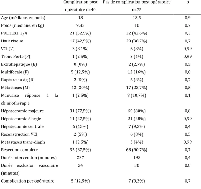 Tableau 6 : analyse univariée des facteurs de risque de survenue de complications post opératoires 