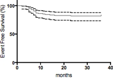 Figure 4  :  courbe  de  survie  sans  évènement  à  3  ans,  courbe  de  Kaplan  Meyer