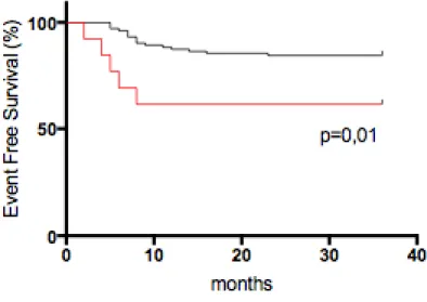 Figure 5  : courbe  de  survie  sans  évènement  de  Kaplan  Meyer  à  3  ans  chez  les  patients  ayant  eu  une  complication per opératoire (en rouge), versus ce qui n’en ont pas eu (en noir)