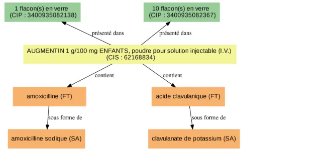 Figure 3.5 – Exemple de relations entre une spécialité pharmaceutique identifiée par un code CIS, ses présentations identifiées par un code CIP et ses fractions thérapeutiques (FT) sous forme de substance active (SA).